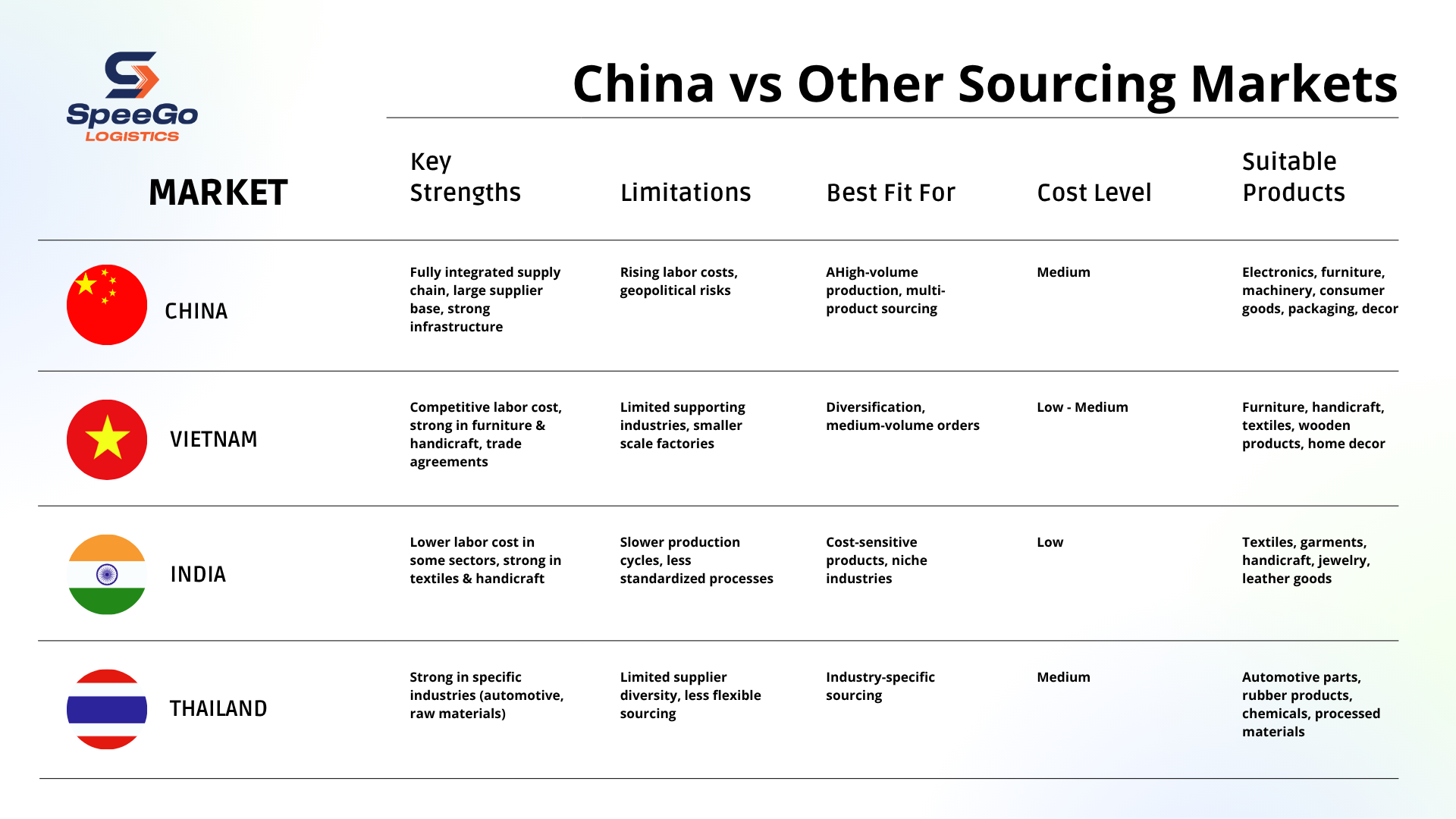 China and Other Sourcing Markets