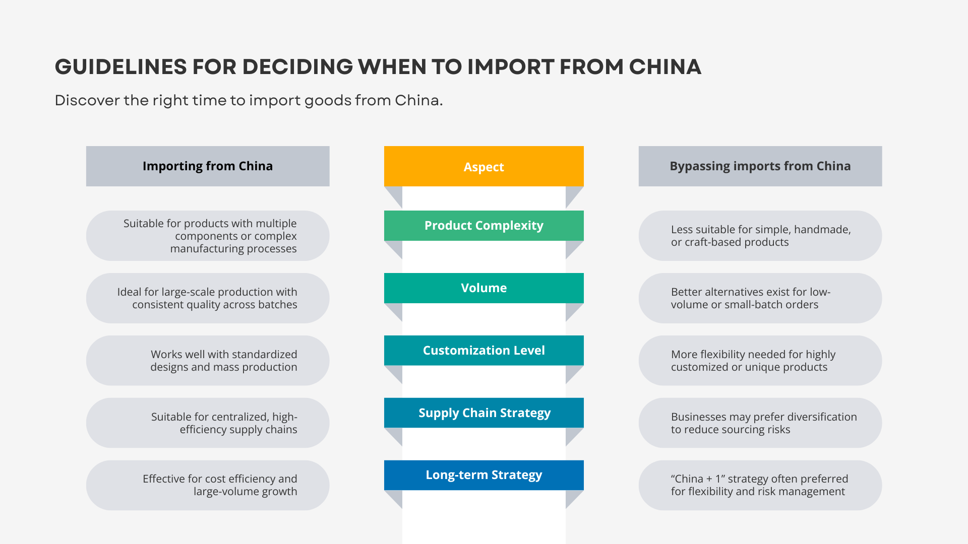 Guidelines for Deciding When to Import from China 