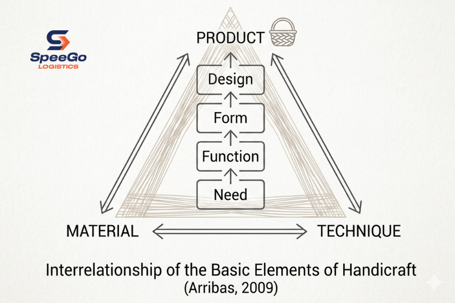 Interrelationship of The Basic Elements of Handicrafts