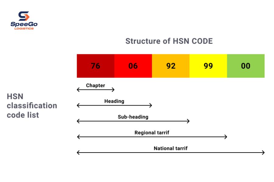 What is HSN Code?