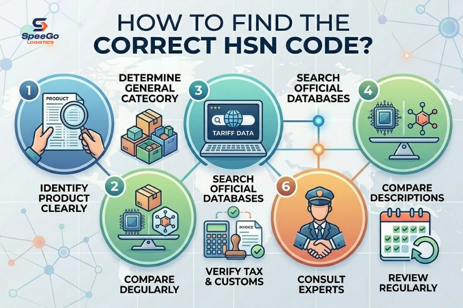 How to Find the Correct HSN Code?