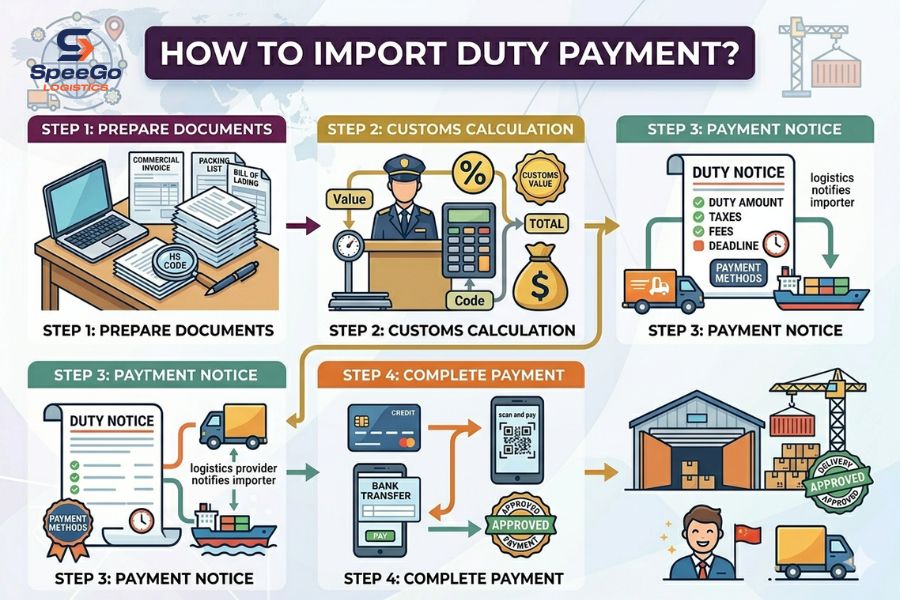 How to Handle Import Duty Payments?
