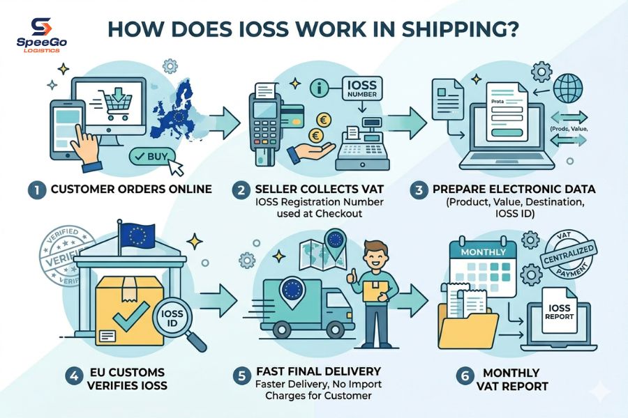 How Does IOSS Work in Shipping?