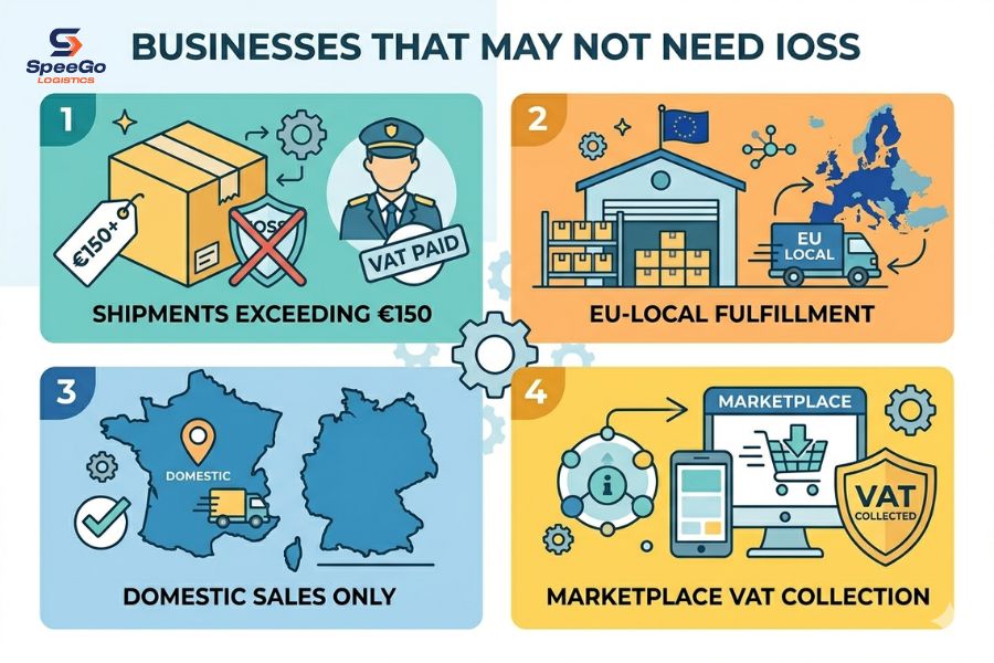 Businesses That May Not Need IOSS
